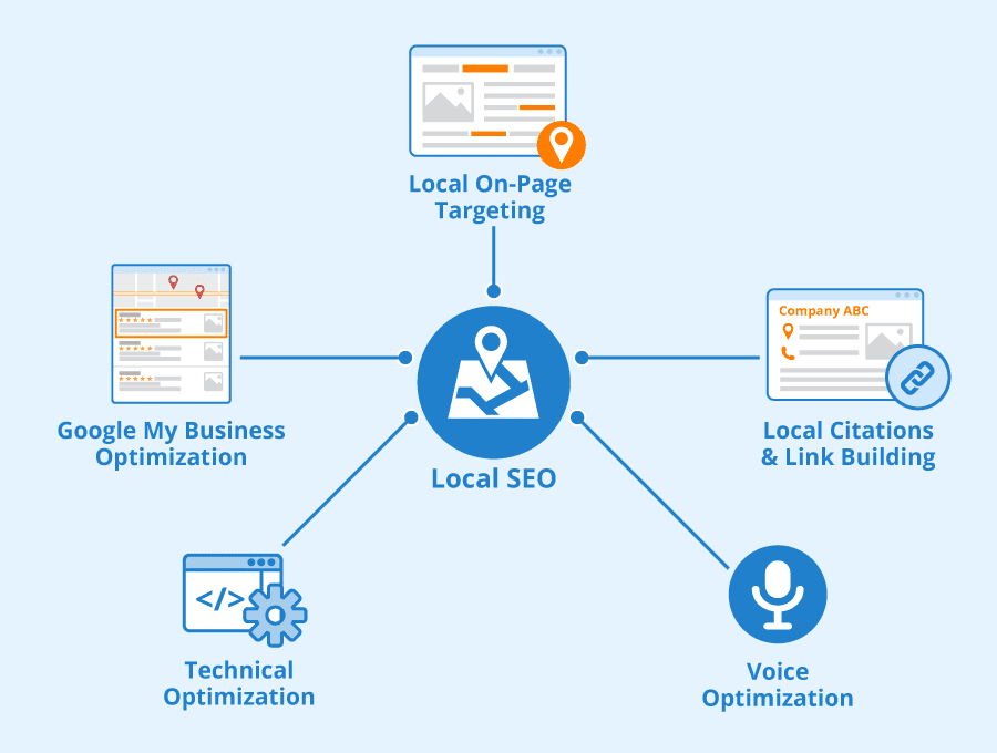 Local SEO Optimization Campaign